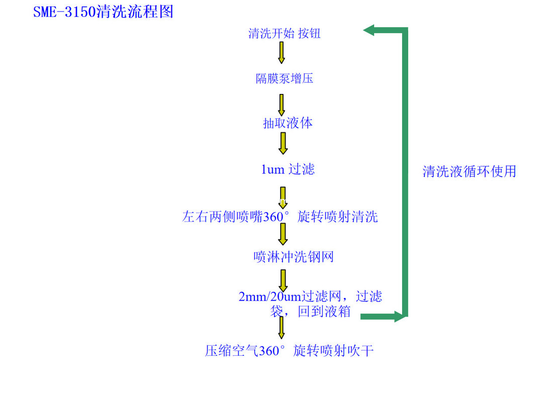 Wzornik do drukowania pasty lutowniczej LED 1500 * 1500 mm Wzornik w dużym rozmiarze Automatyczna maszyna do czyszczenia