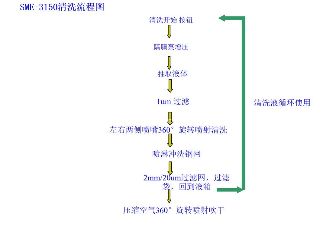 Screen Size L1000 W1000 T40mm Automatic Screen Cleaning Machine Offers and Cleaning for Large Scale Industrial Screens